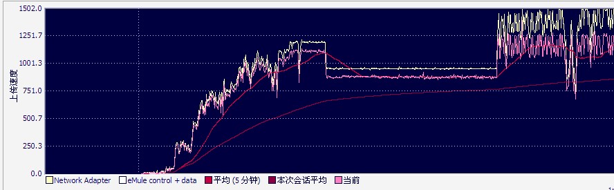 上传曲线